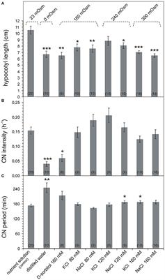 Osmotic and Salt Stresses Modulate Spontaneous and Glutamate-Induced Action Potentials and Distinguish between Growth and Circumnutation in <mark class="highlighted">Helianthus annuus</mark> Seedlings